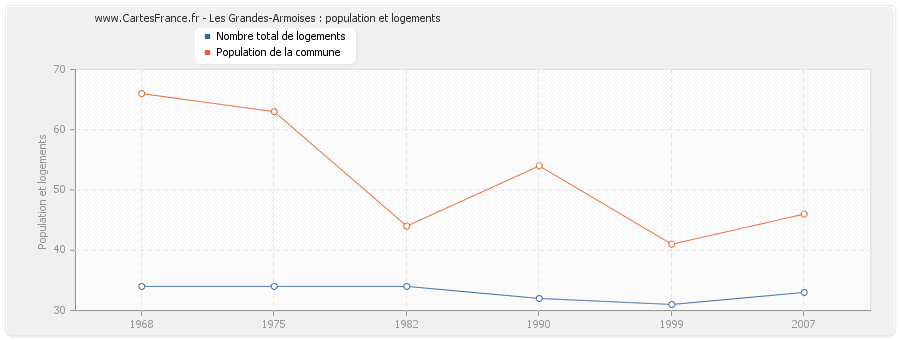 Les Grandes-Armoises : population et logements